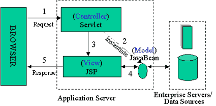 JSP Model 2 Approach